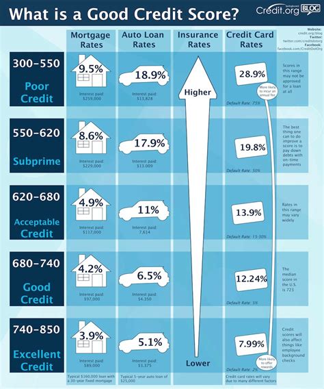 What Are the Benefits of Having a Credit Score Between 700 and 750