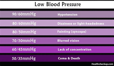 is 80 50 considered low blood pressure