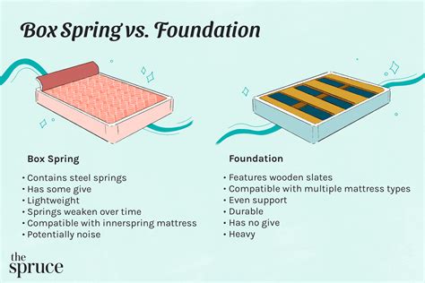 Is A Bed Foundation The Same As A Box Spring