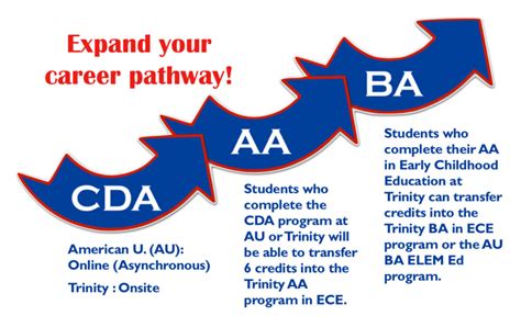 is a cda the same as an associate's degree