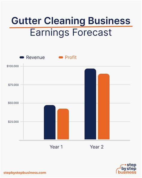 Is A Gutter Cleaning Business Profitable