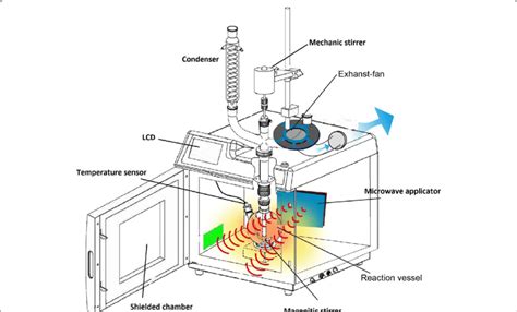 Is A Microwave An Open System