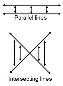 is a parallel lines never intersect