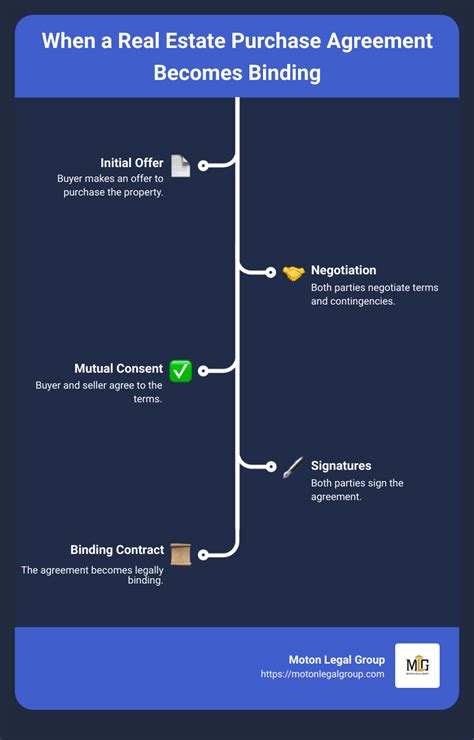 Is A Purchase Agreement Binding