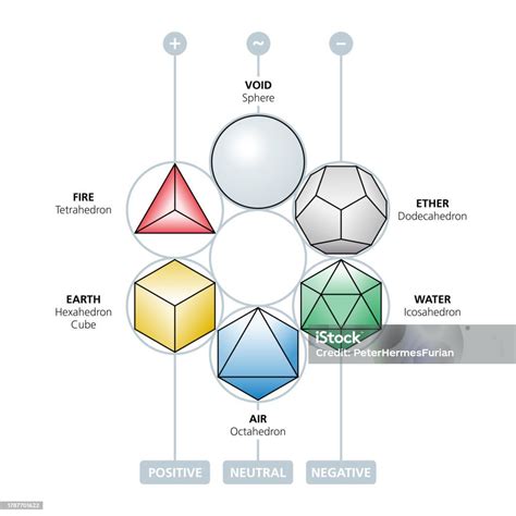 Is A Sphere A Platonic Solid