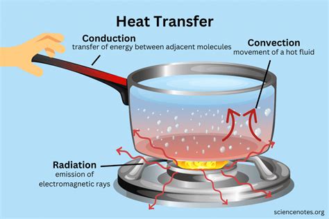Is A Toaster An Example Of Conduction Convection Or Radiation