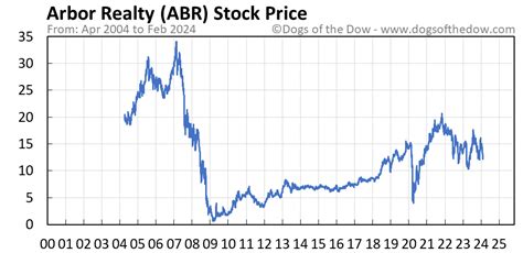 is abr stock a buy
