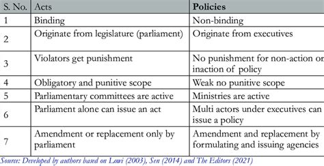 is act and policy the same thing