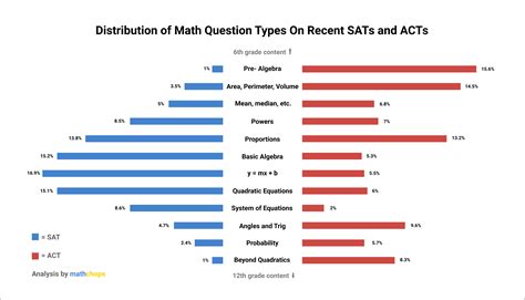 is act and sat math the same