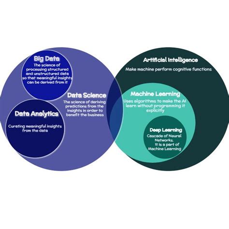 is aiml and data science same