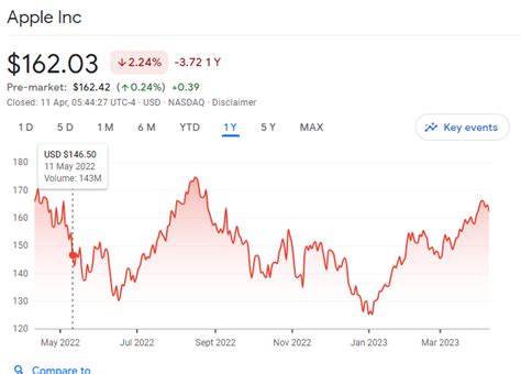 is amazon a good stock buy right now