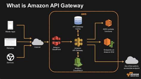 is amazon api gateway free