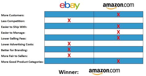 Is Amazon Bigger Than Ebay