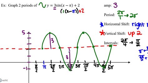 is amplitude affected by vertical shift