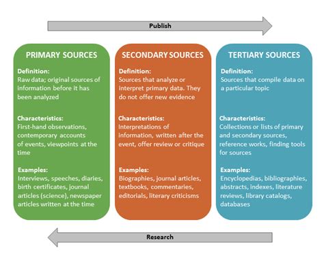is an academic journal a primary or secondary source