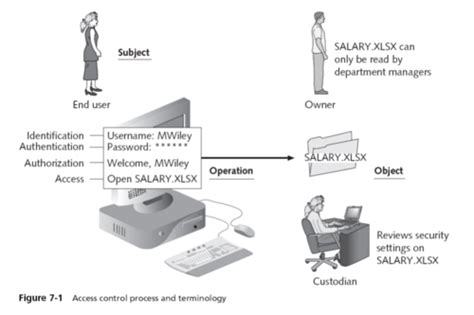 Is An Access Control Quizlet