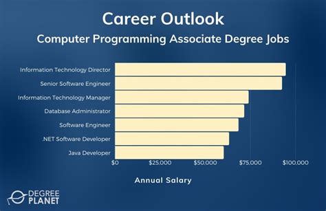 is an associate's degree in computer programming enough