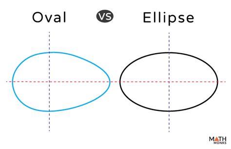 Is An Ellipse And An Oval The Same Thing