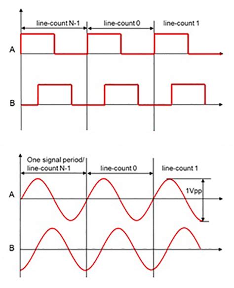 Is An Encoder Analog Or Digital