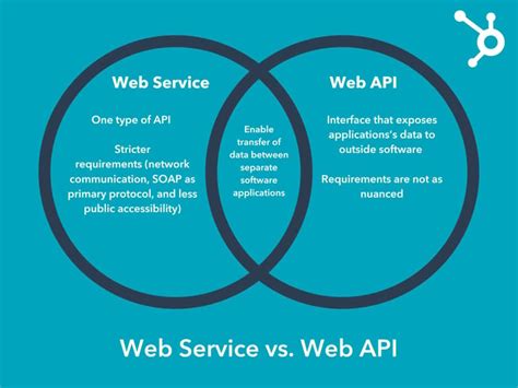 is api and web service same