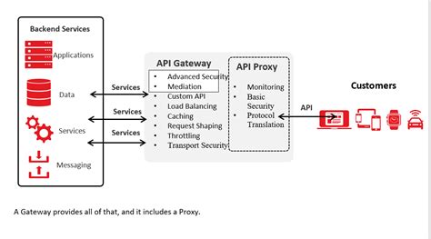 is api gateway a proxy