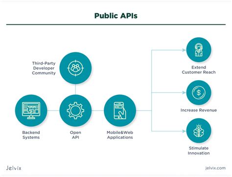 is api hard to learn