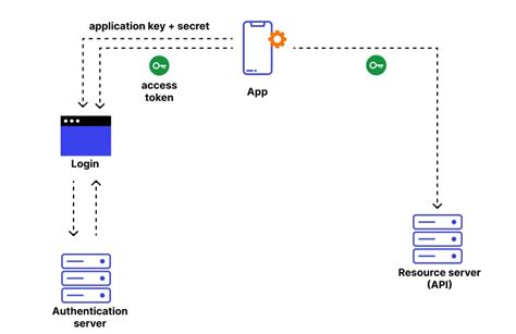 is api key and token the same