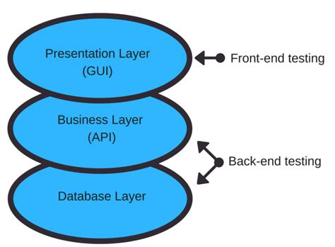 is api testing backend testing