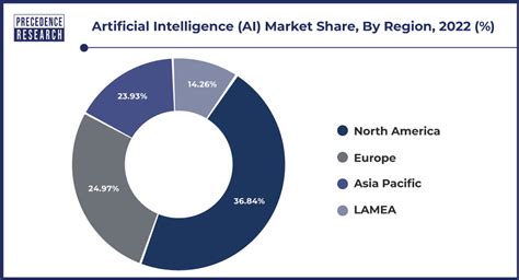 Measuring the advantages and obligations of artificial intelligence