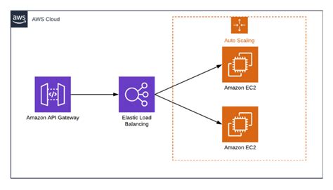 is aws api gateway highly available