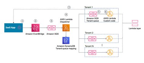 is aws lambda saas