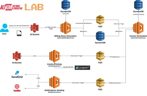 is aws lambda software as a service