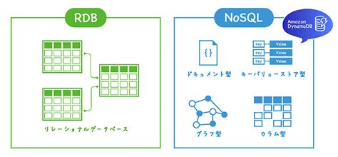 is aws rds sql or nosql