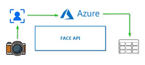 is azure face api free