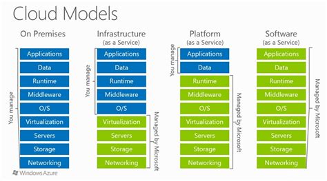 is azure function app paas or saas