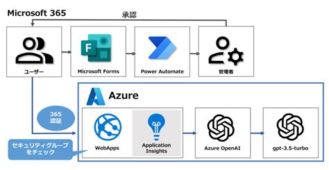 is azure openai and openai chatgpt same