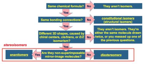is biochem on the dat