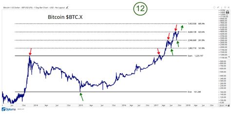 is bitcoin expected to.increase in value