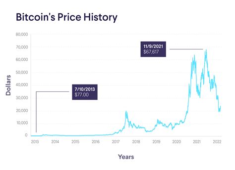 is bitcoin going to increase in value