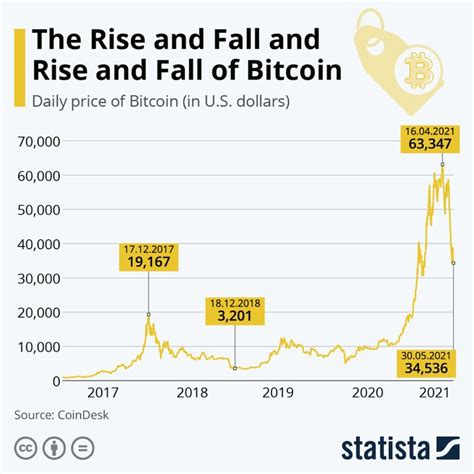 is bitcoin still increasing in value