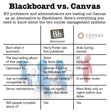 is blackboard or canvas better