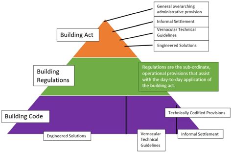 Is Building Code Law
