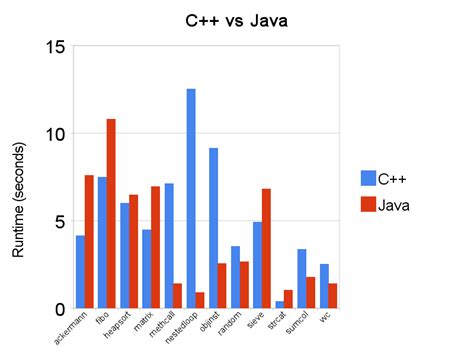 Is C Faster Than Java