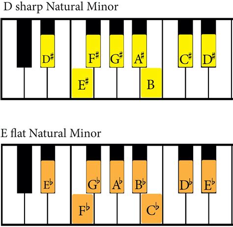 Is C Sharp Minor The Same As D Flat Minor