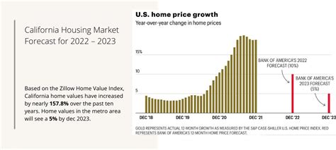 is ca housing market go down