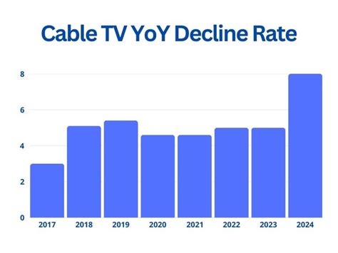Is Cable Tv Dying