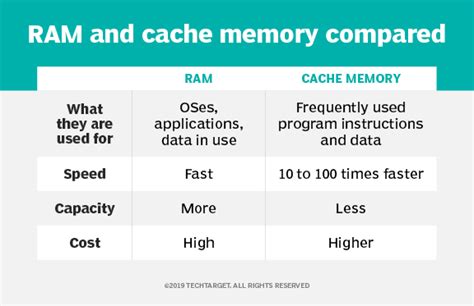 is cache faster than ram
