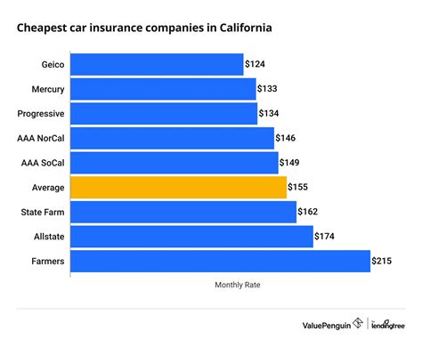 is california car insurance cheaper than florida