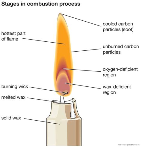 Is Candle A Heat Engine