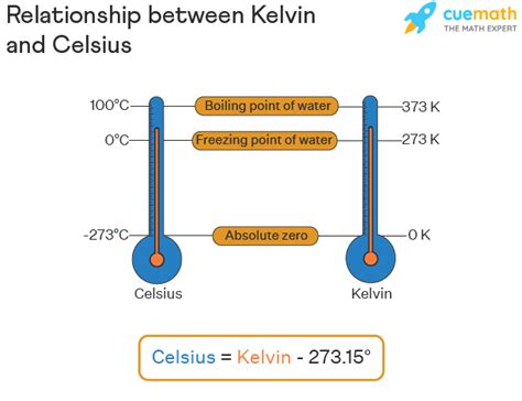 is celsius and kelvin the same